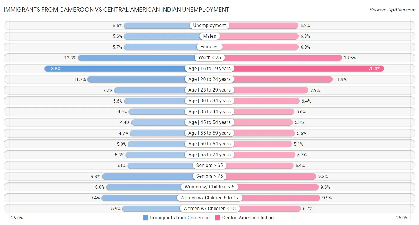 Immigrants from Cameroon vs Central American Indian Unemployment