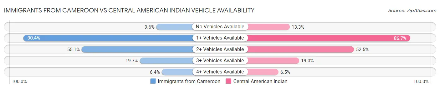 Immigrants from Cameroon vs Central American Indian Vehicle Availability