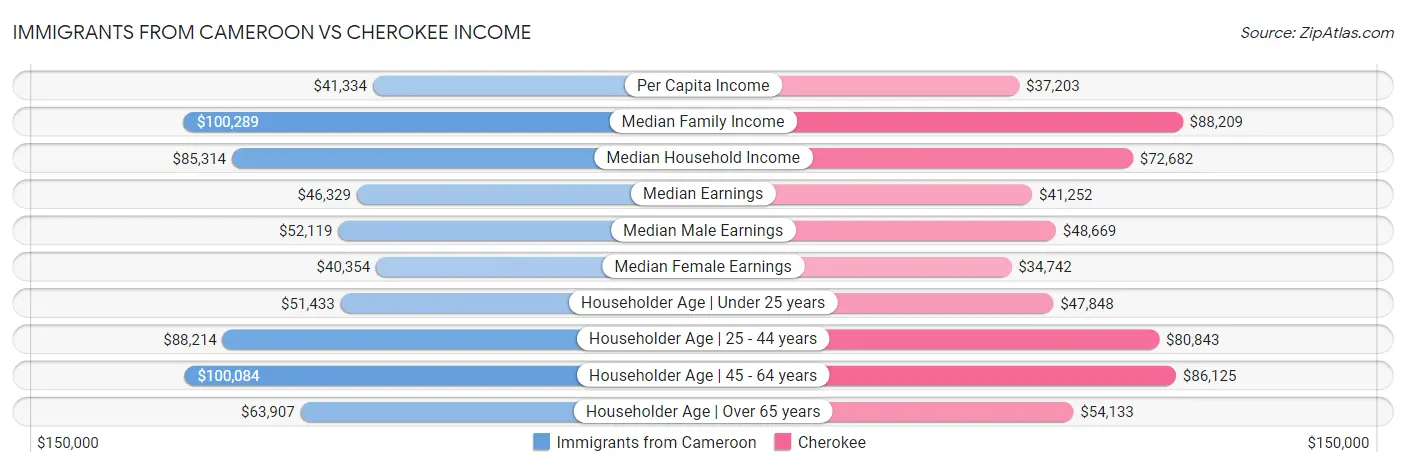 Immigrants from Cameroon vs Cherokee Income
