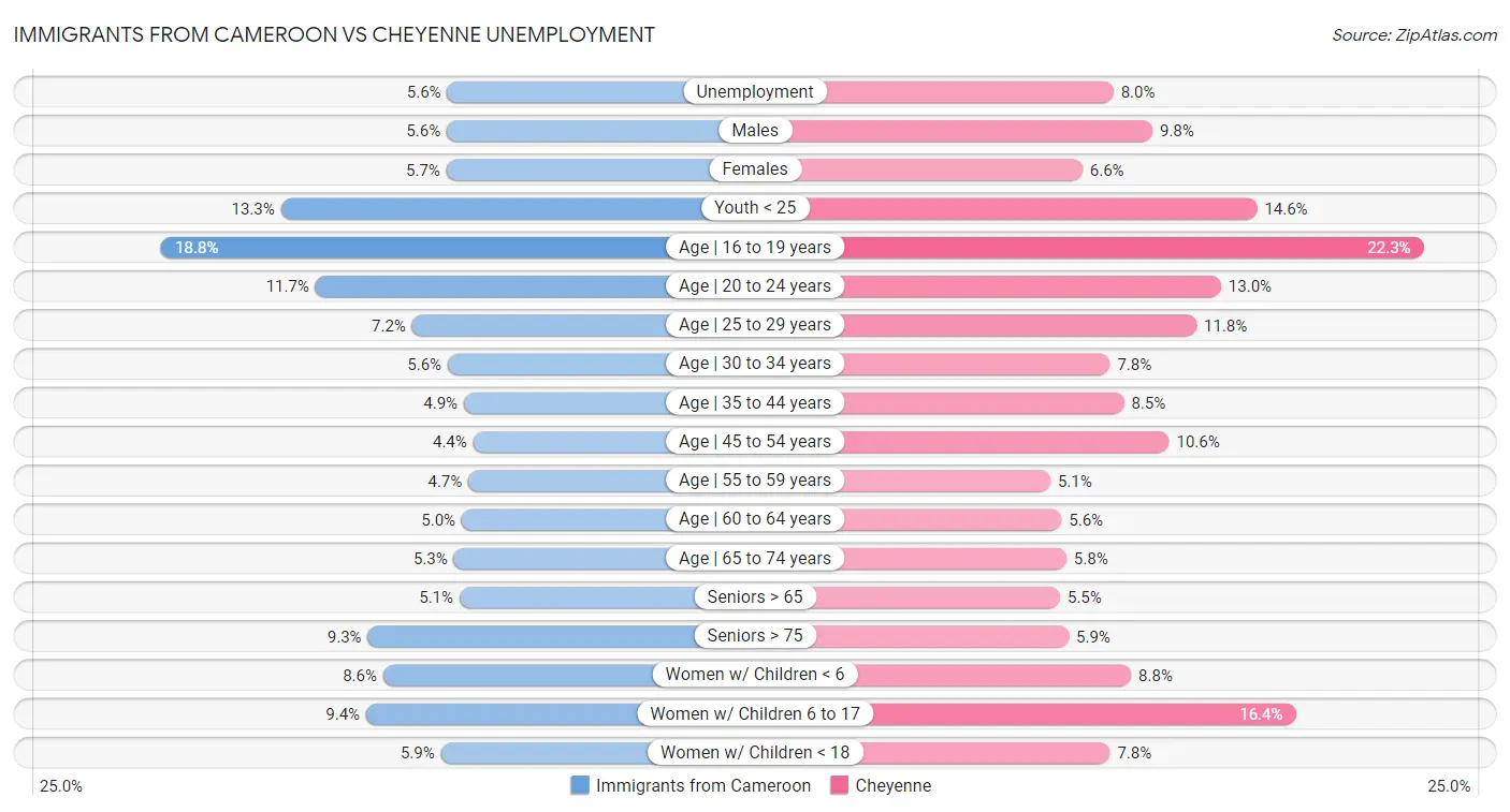 Immigrants from Cameroon vs Cheyenne Unemployment
