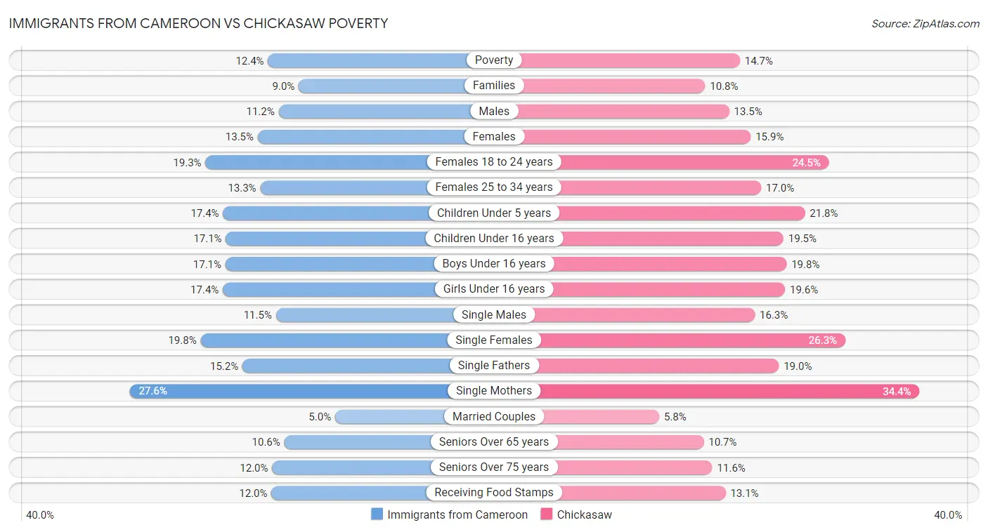 Immigrants from Cameroon vs Chickasaw Poverty