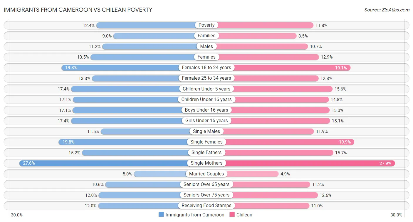 Immigrants from Cameroon vs Chilean Poverty