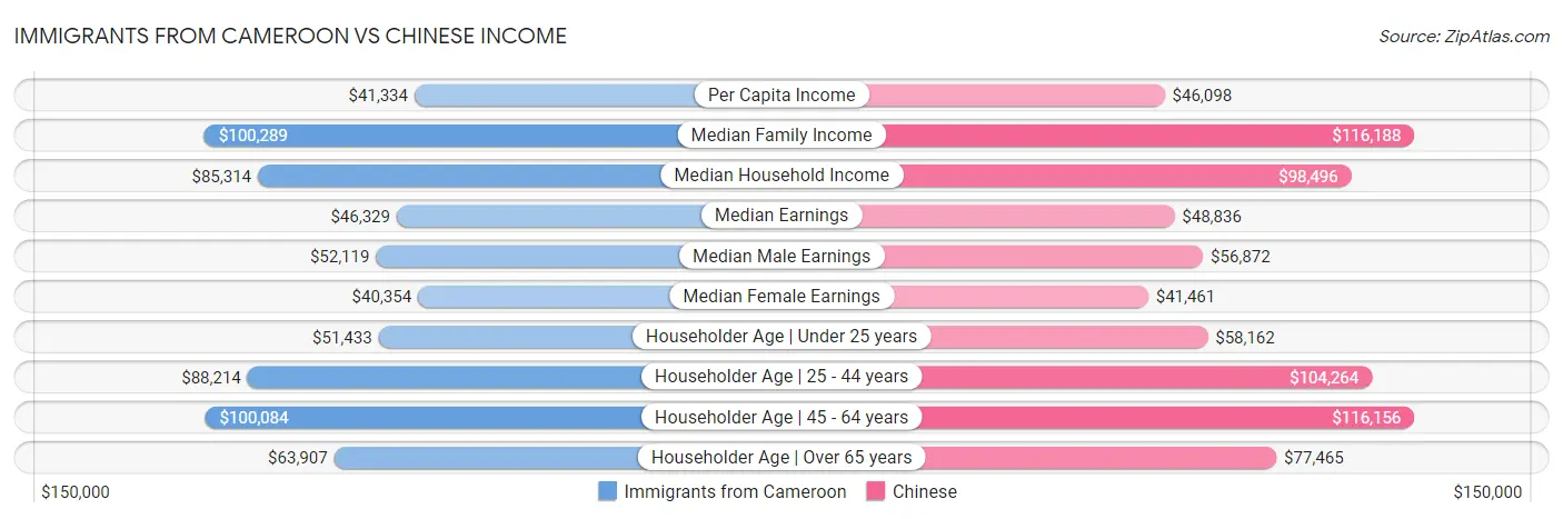 Immigrants from Cameroon vs Chinese Income