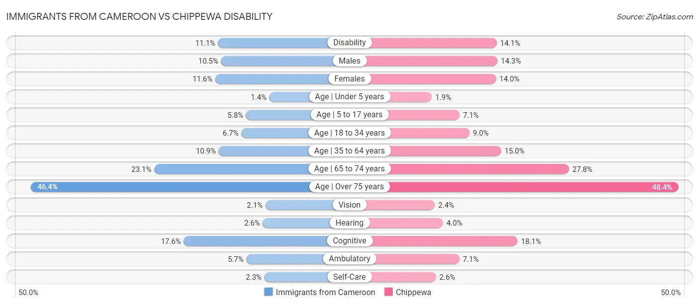 Immigrants from Cameroon vs Chippewa Disability