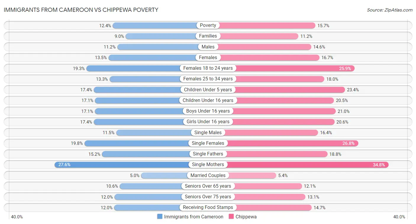 Immigrants from Cameroon vs Chippewa Poverty