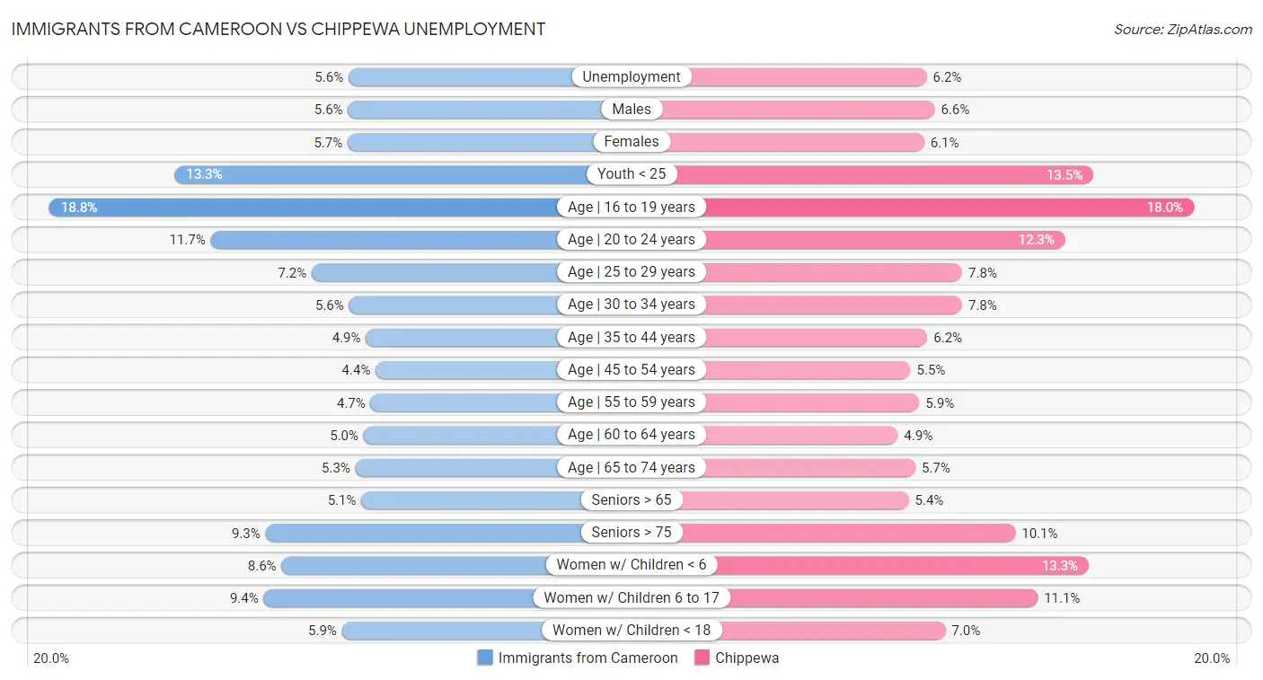 Immigrants from Cameroon vs Chippewa Unemployment
