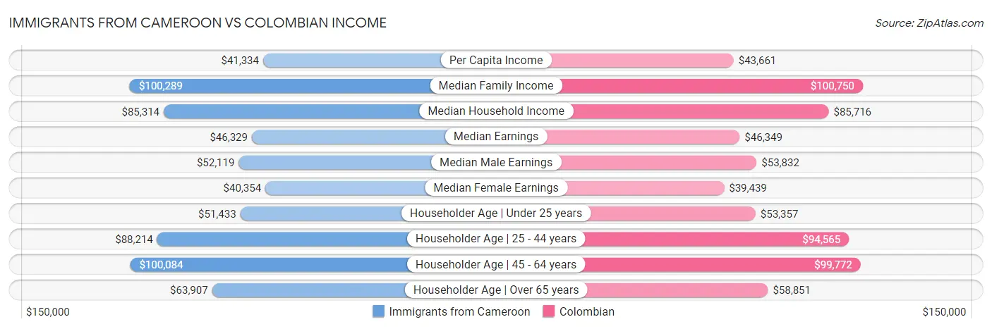Immigrants from Cameroon vs Colombian Income