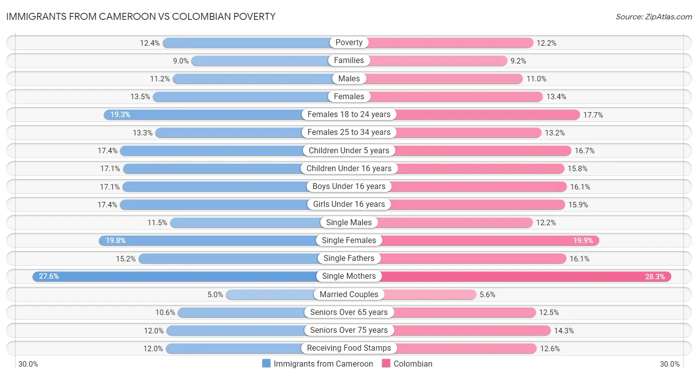 Immigrants from Cameroon vs Colombian Poverty