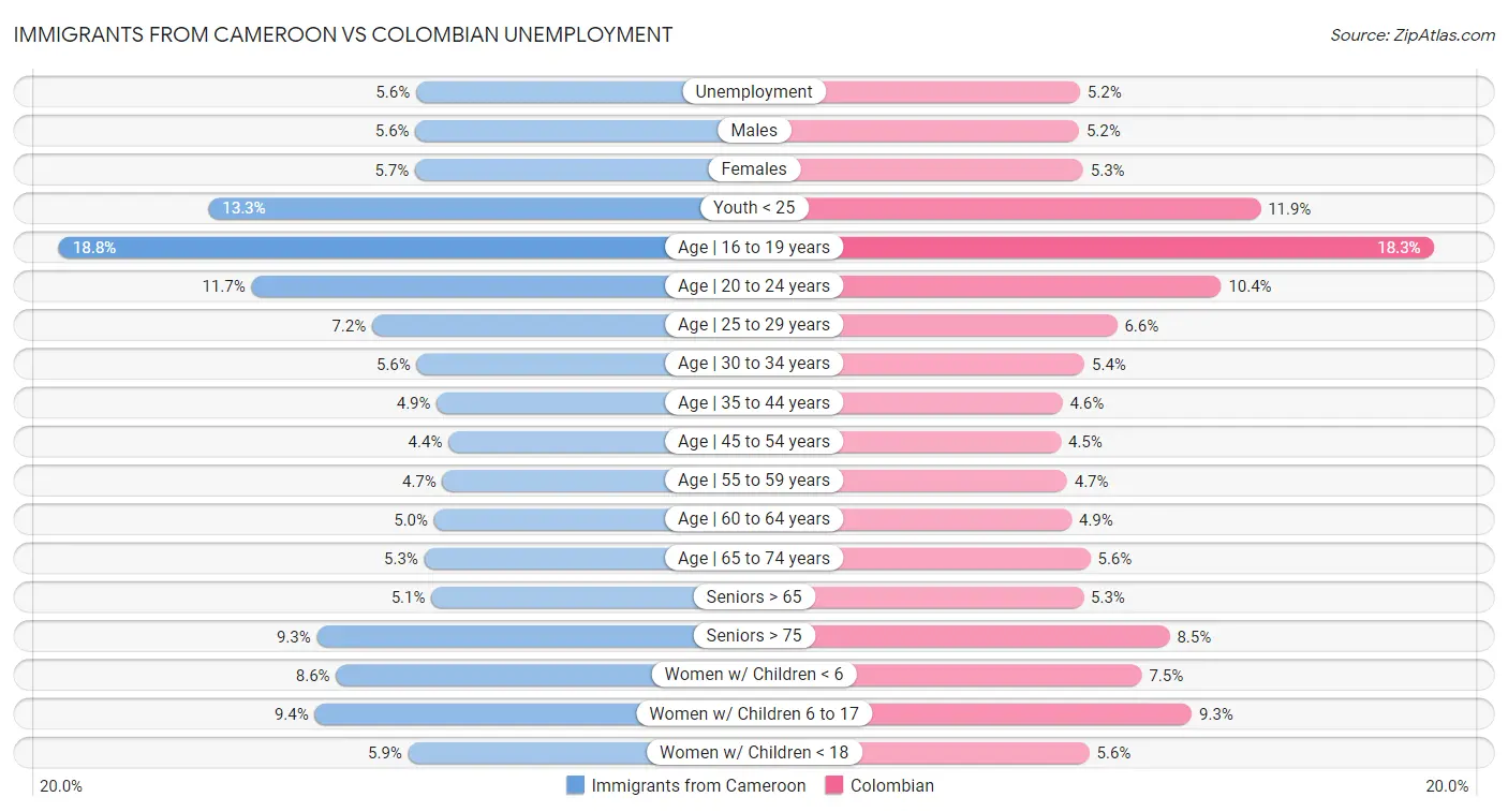 Immigrants from Cameroon vs Colombian Unemployment