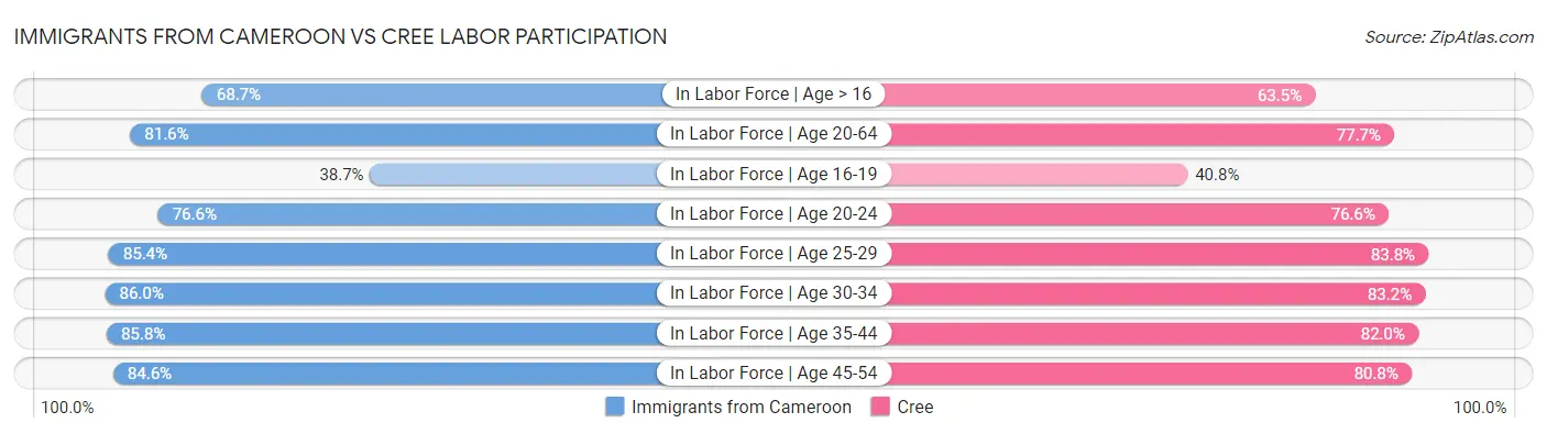 Immigrants from Cameroon vs Cree Labor Participation