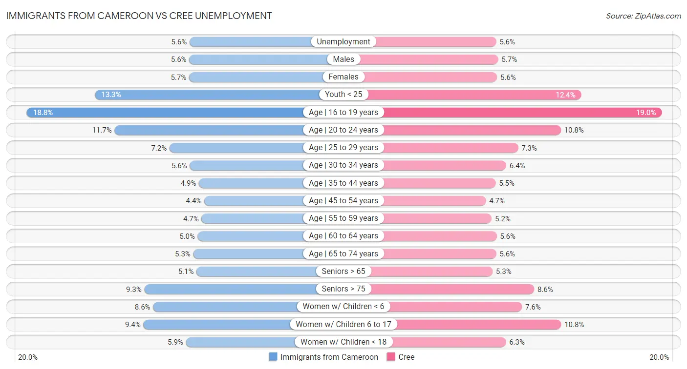 Immigrants from Cameroon vs Cree Unemployment