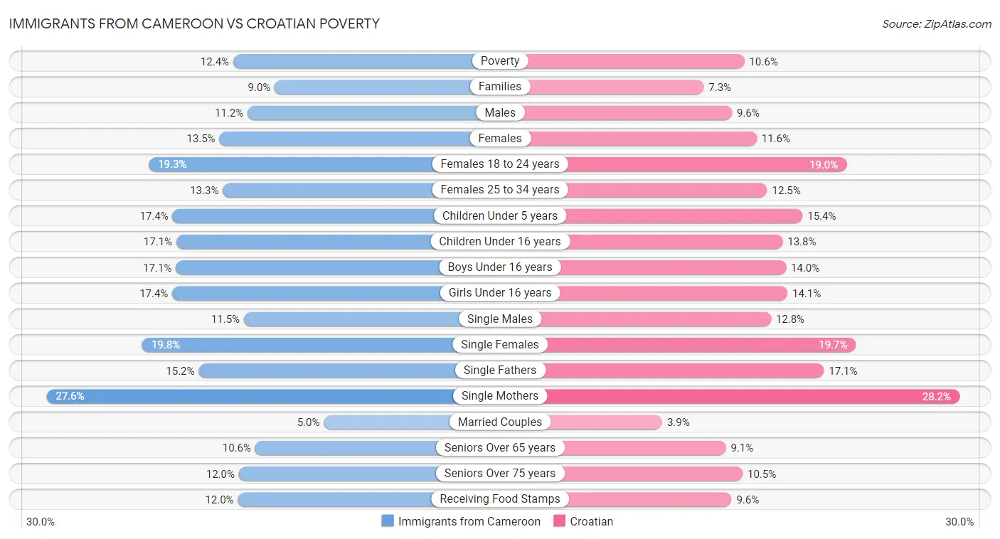 Immigrants from Cameroon vs Croatian Poverty