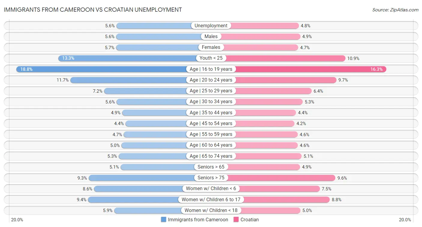 Immigrants from Cameroon vs Croatian Unemployment