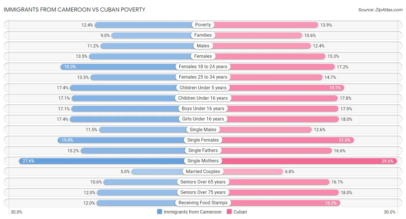 Immigrants from Cameroon vs Cuban Poverty