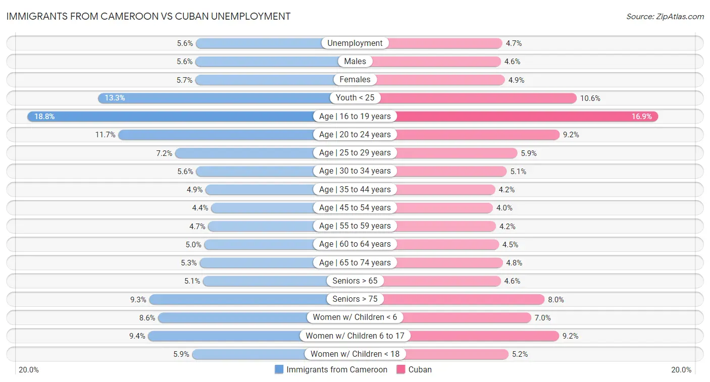 Immigrants from Cameroon vs Cuban Unemployment