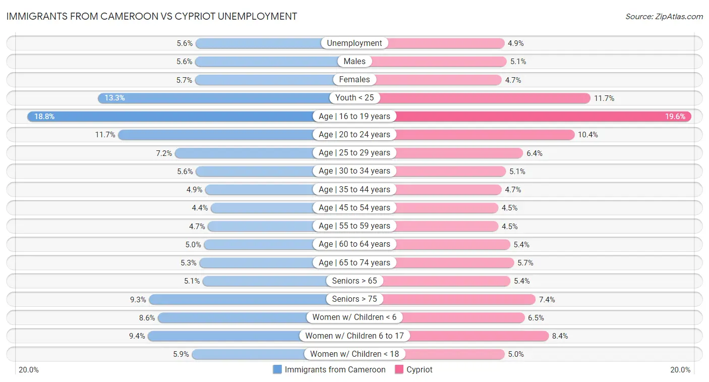 Immigrants from Cameroon vs Cypriot Unemployment
