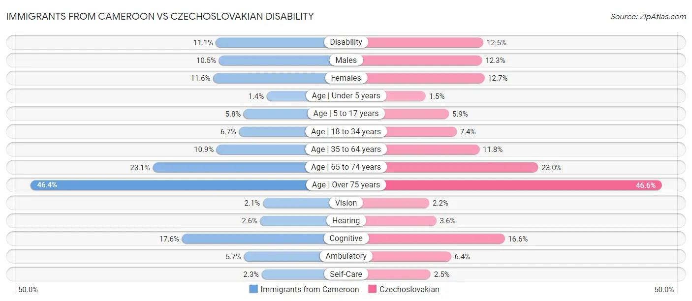 Immigrants from Cameroon vs Czechoslovakian Disability