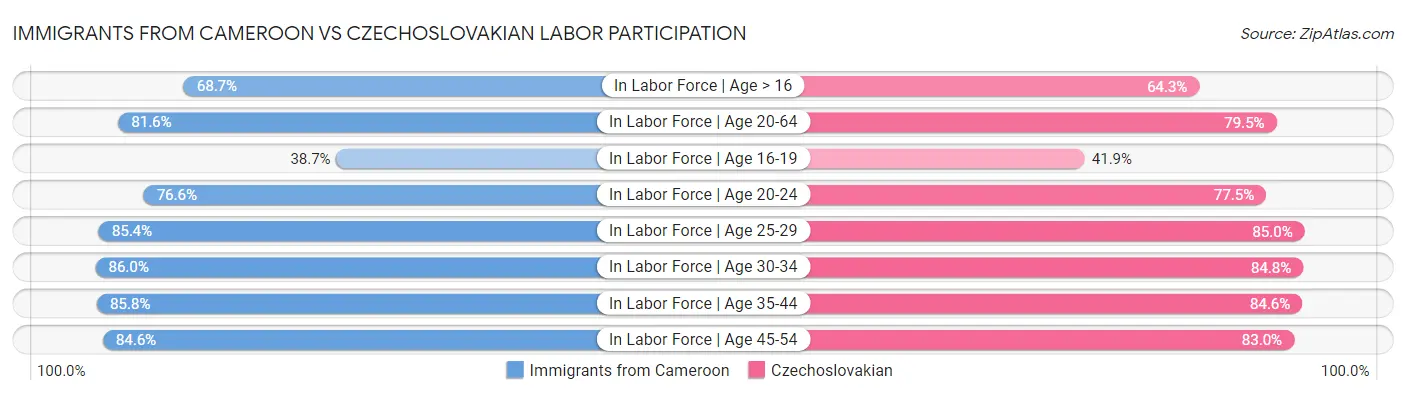 Immigrants from Cameroon vs Czechoslovakian Labor Participation