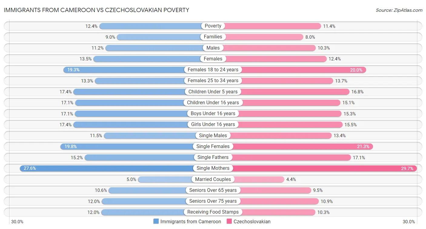 Immigrants from Cameroon vs Czechoslovakian Poverty