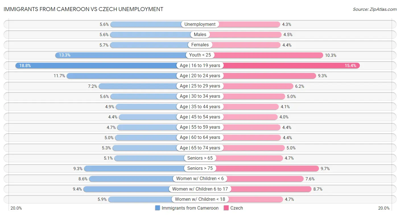 Immigrants from Cameroon vs Czech Unemployment