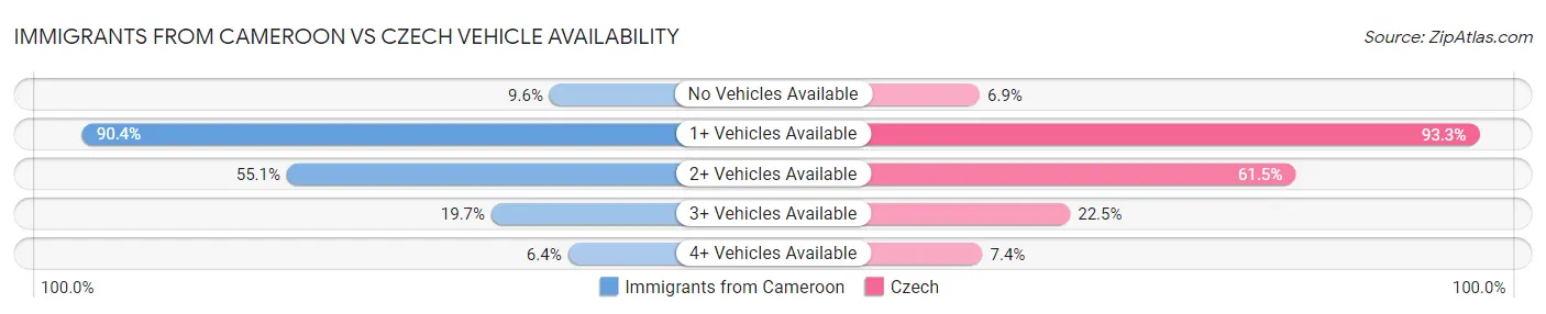 Immigrants from Cameroon vs Czech Vehicle Availability