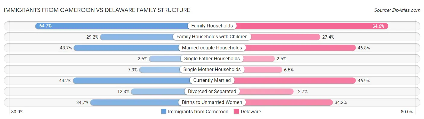 Immigrants from Cameroon vs Delaware Family Structure
