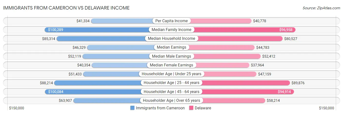 Immigrants from Cameroon vs Delaware Income