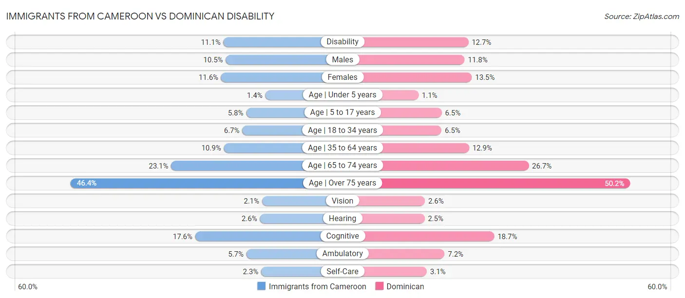 Immigrants from Cameroon vs Dominican Disability