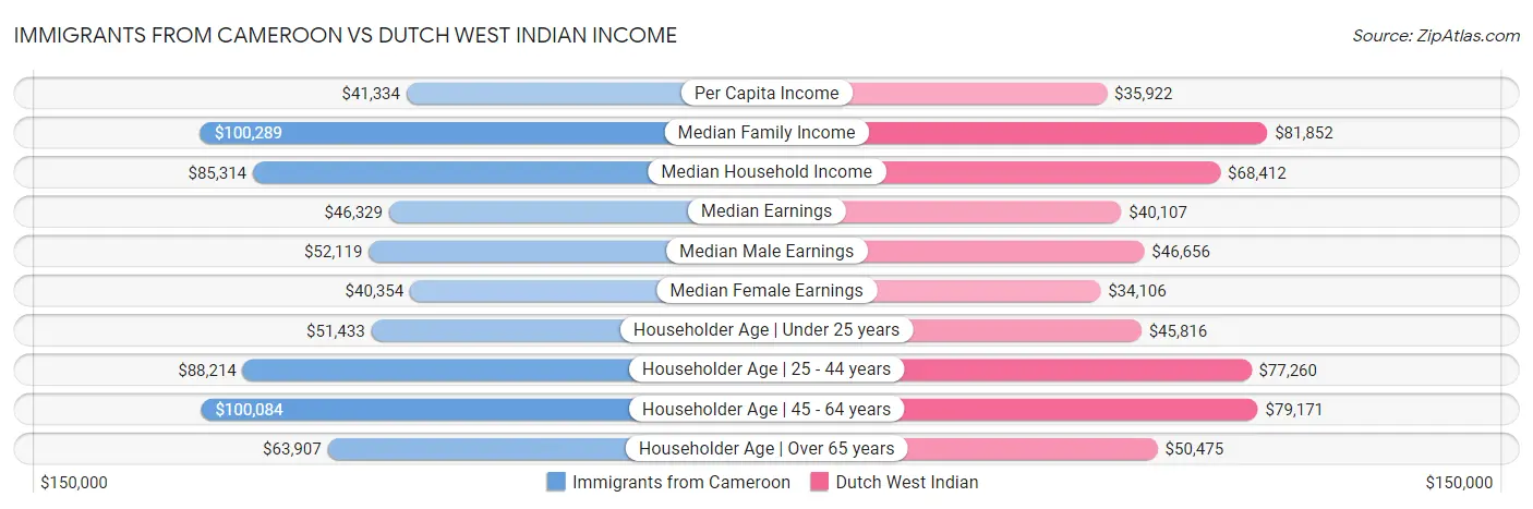Immigrants from Cameroon vs Dutch West Indian Income