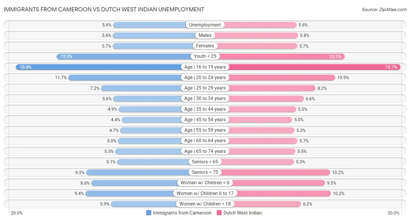 Immigrants from Cameroon vs Dutch West Indian Unemployment