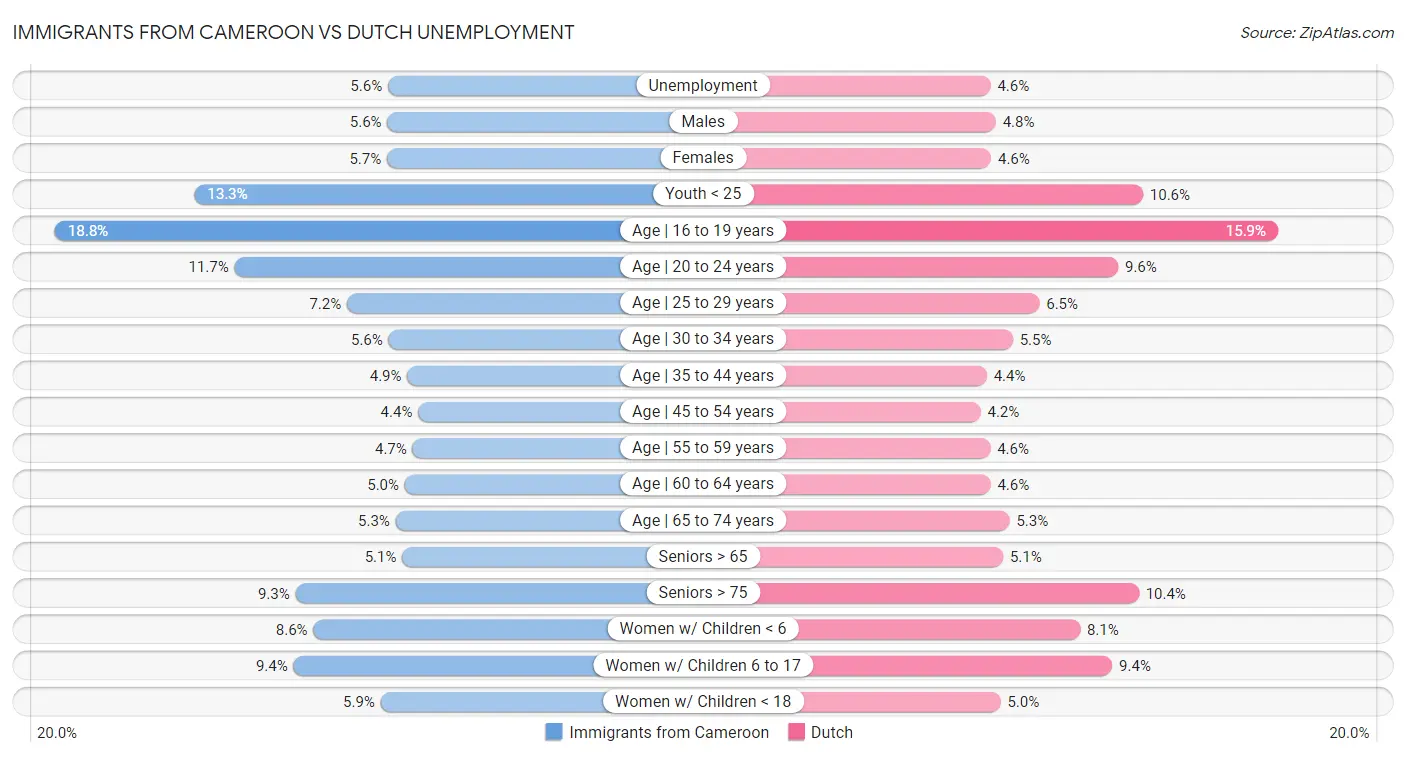 Immigrants from Cameroon vs Dutch Unemployment
