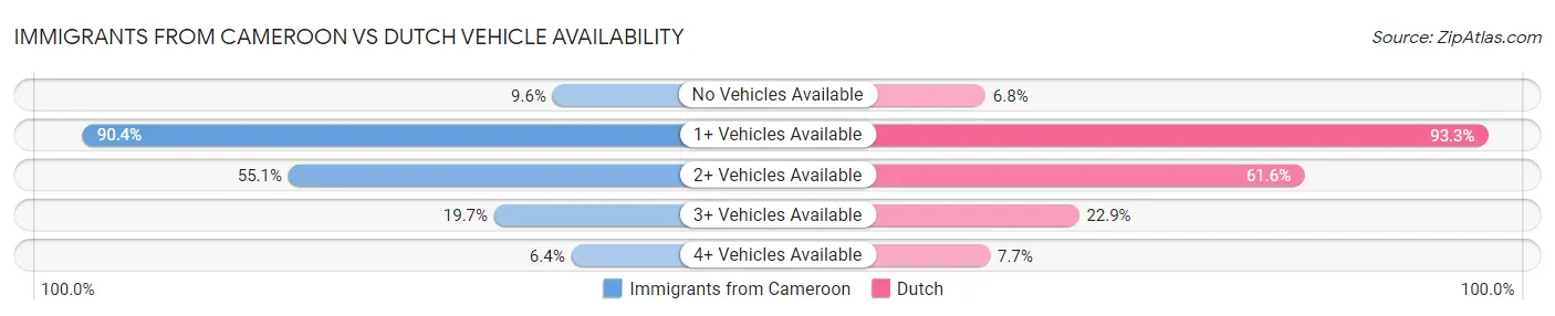 Immigrants from Cameroon vs Dutch Vehicle Availability