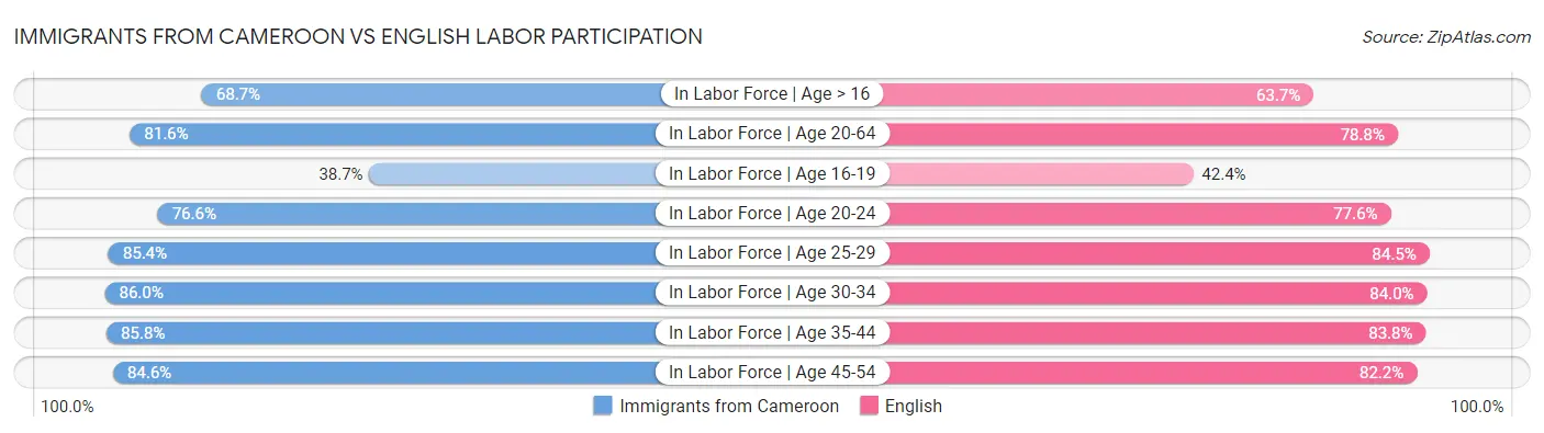 Immigrants from Cameroon vs English Labor Participation