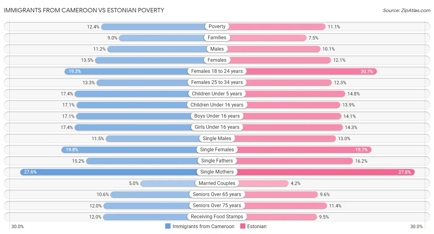 Immigrants from Cameroon vs Estonian Poverty