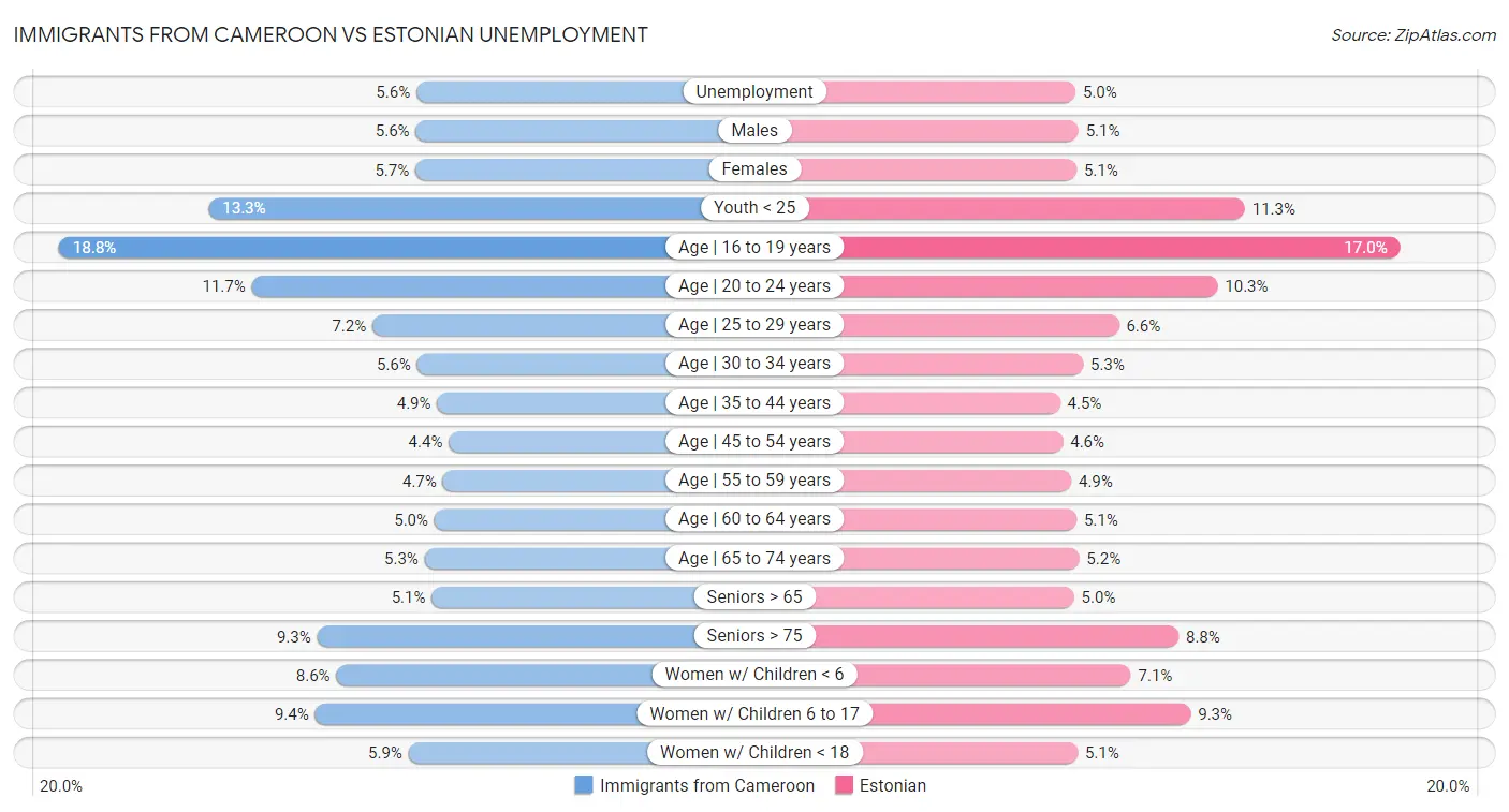 Immigrants from Cameroon vs Estonian Unemployment