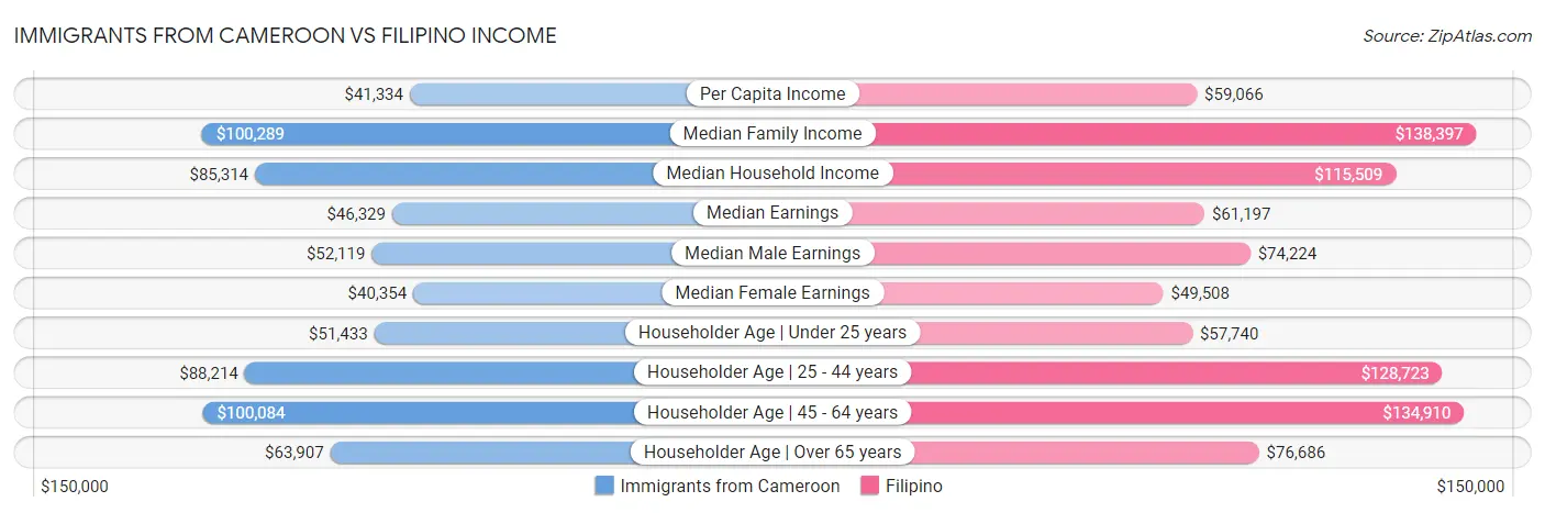 Immigrants from Cameroon vs Filipino Income