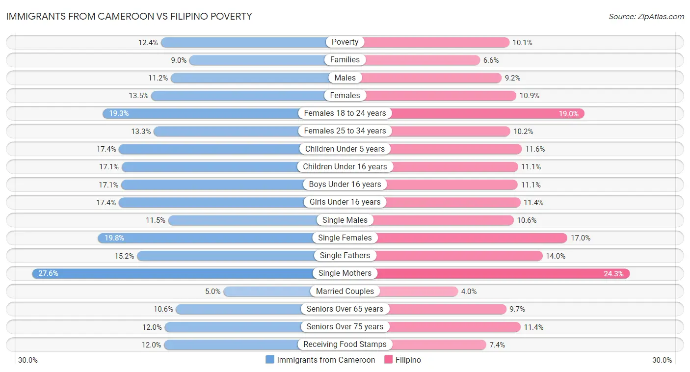 Immigrants from Cameroon vs Filipino Poverty