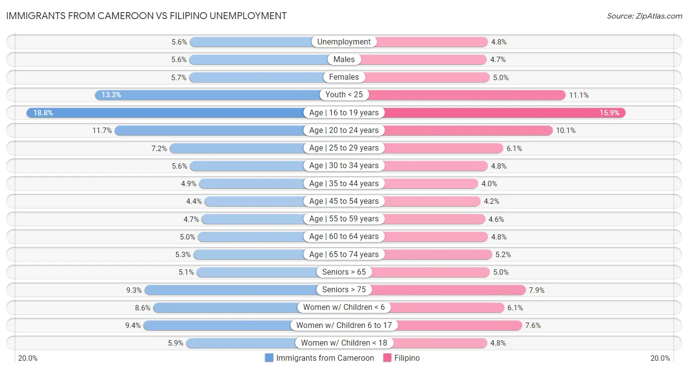 Immigrants from Cameroon vs Filipino Unemployment