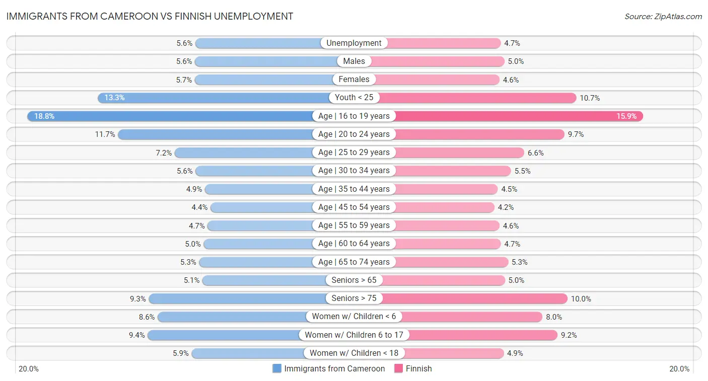 Immigrants from Cameroon vs Finnish Unemployment