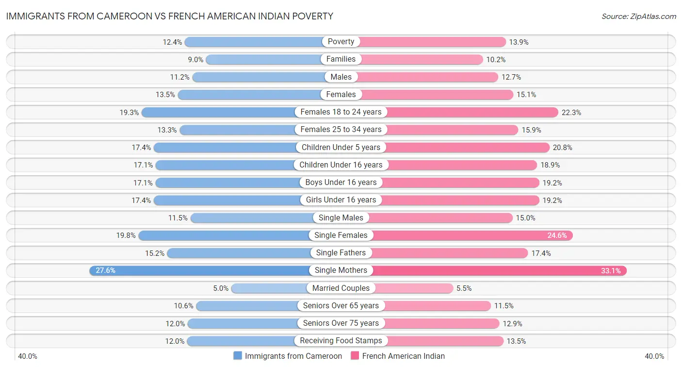 Immigrants from Cameroon vs French American Indian Poverty