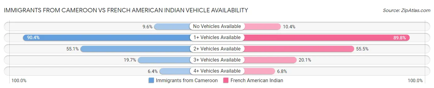 Immigrants from Cameroon vs French American Indian Vehicle Availability