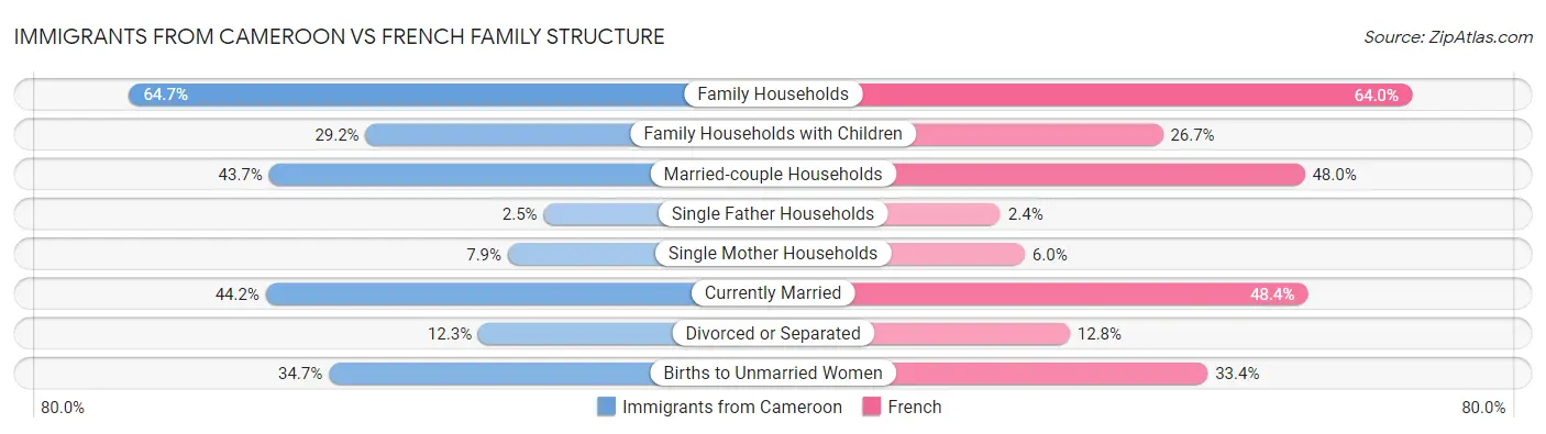 Immigrants from Cameroon vs French Family Structure