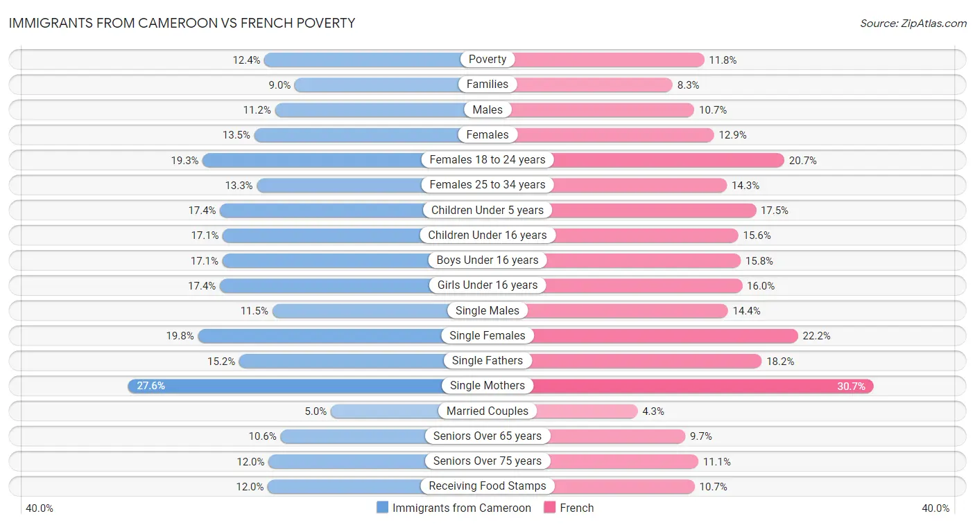 Immigrants from Cameroon vs French Poverty