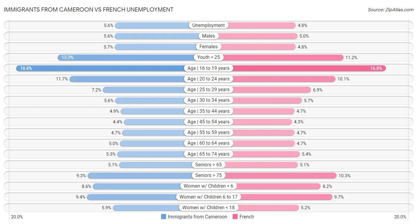 Immigrants from Cameroon vs French Unemployment