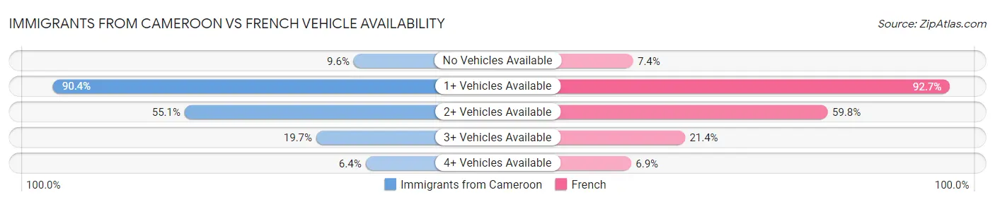 Immigrants from Cameroon vs French Vehicle Availability
