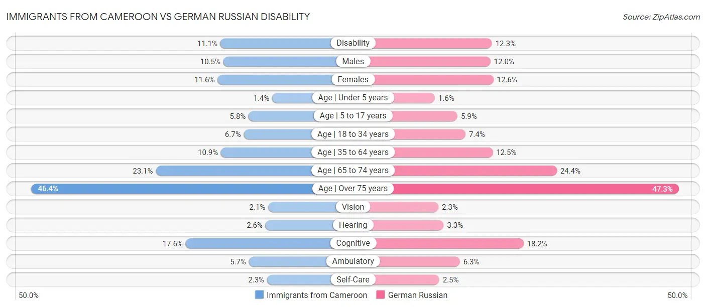 Immigrants from Cameroon vs German Russian Disability