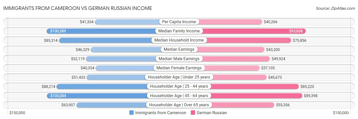 Immigrants from Cameroon vs German Russian Income