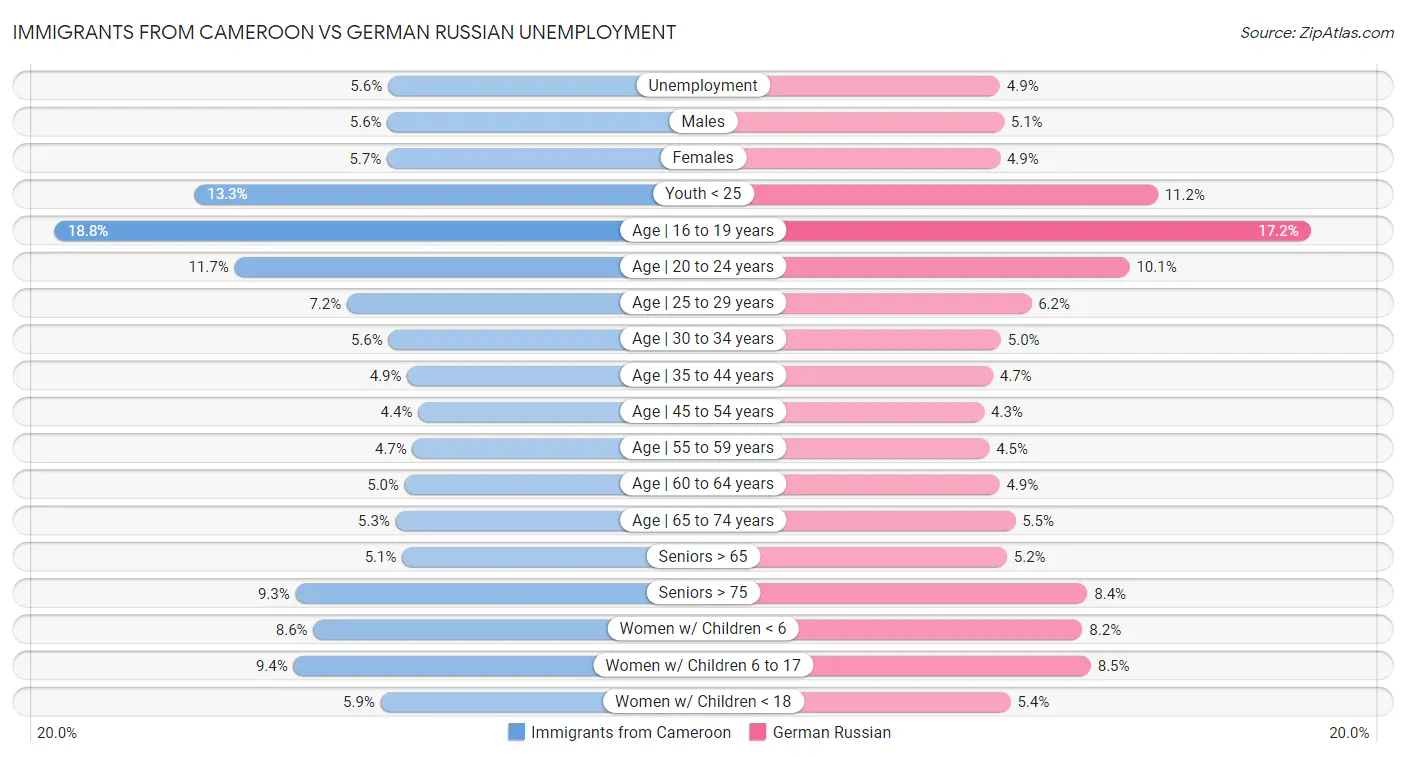Immigrants from Cameroon vs German Russian Unemployment
