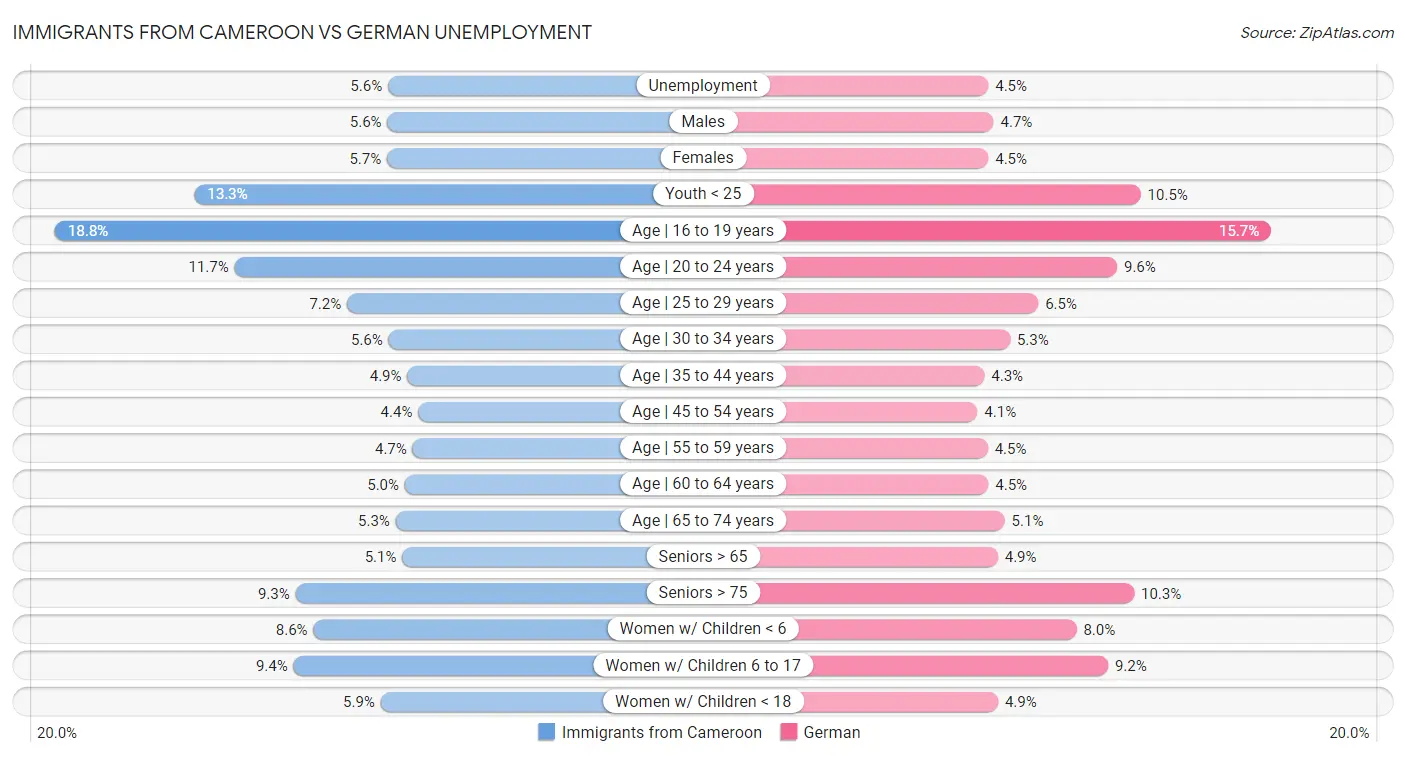 Immigrants from Cameroon vs German Unemployment
