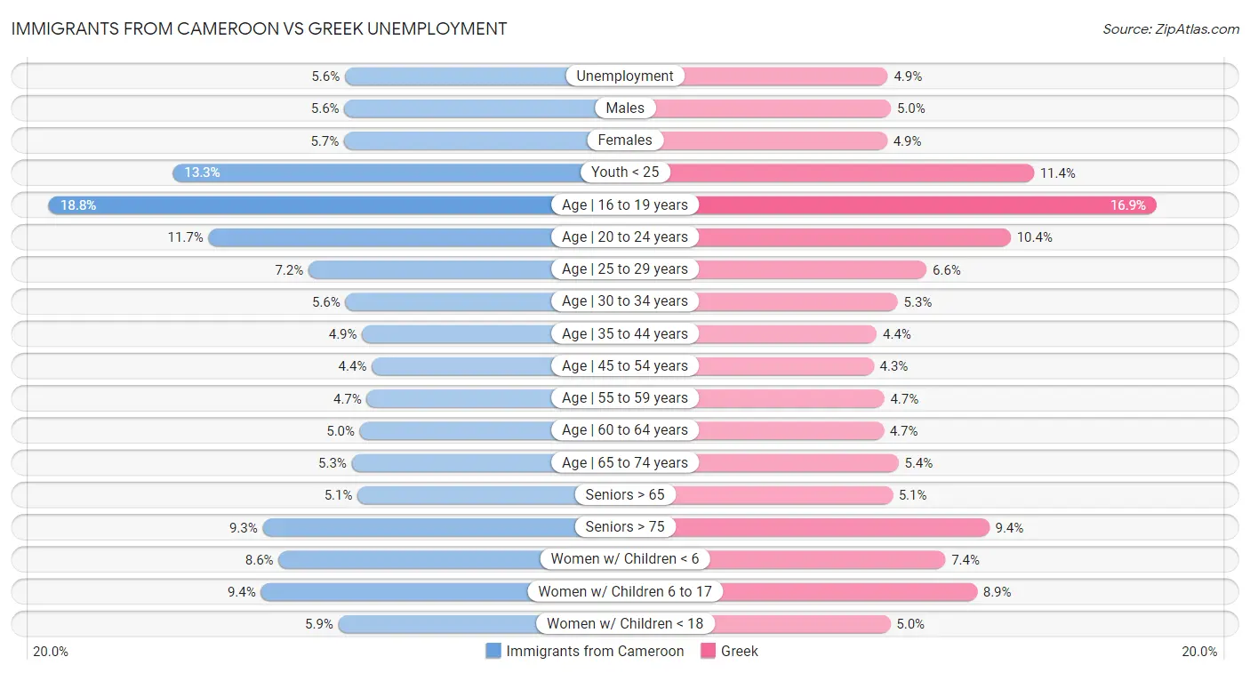 Immigrants from Cameroon vs Greek Unemployment
